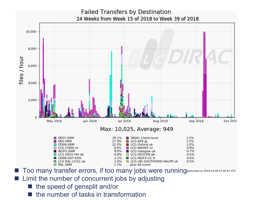 too many transfer errors if too many jobs were