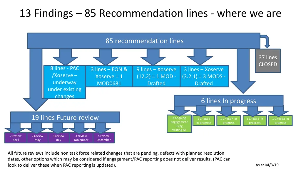 13 findings 85 recommendation lines where we are