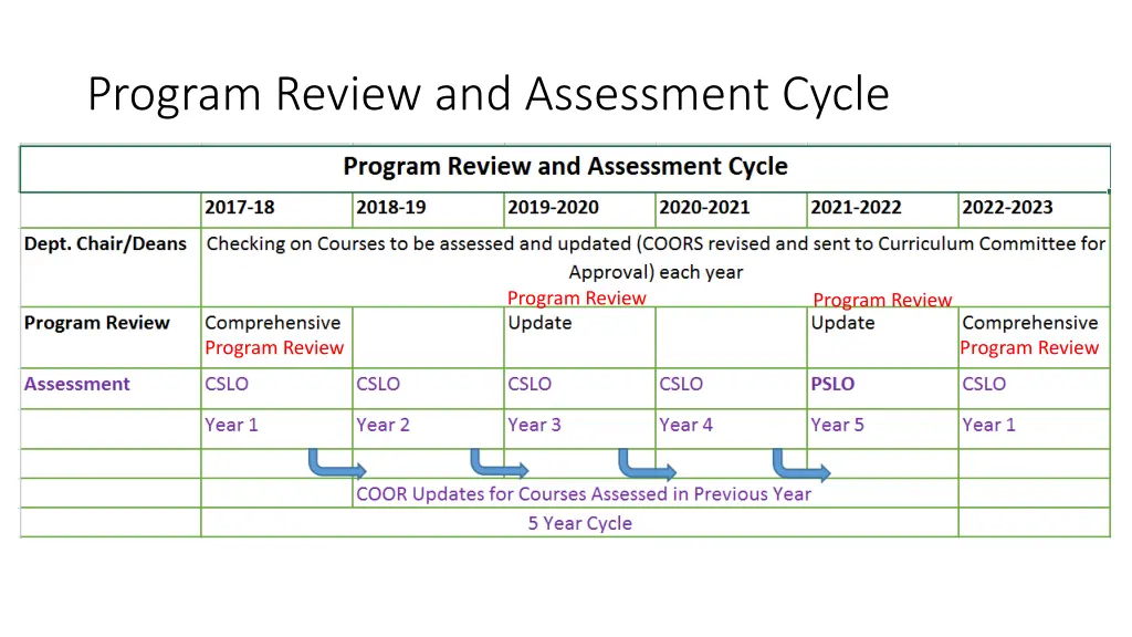 program review and assessment cycle
