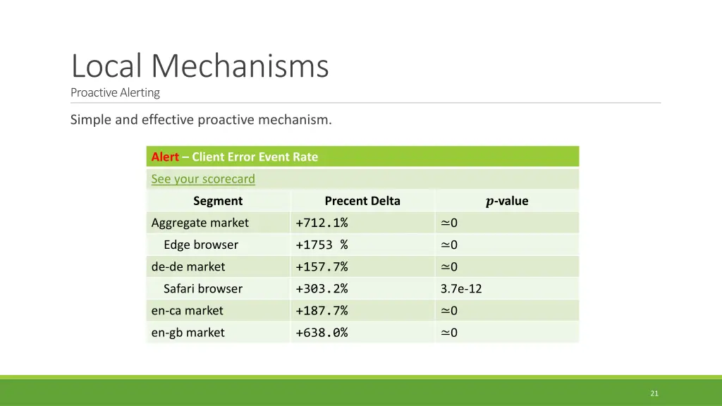 local mechanisms proactive alerting