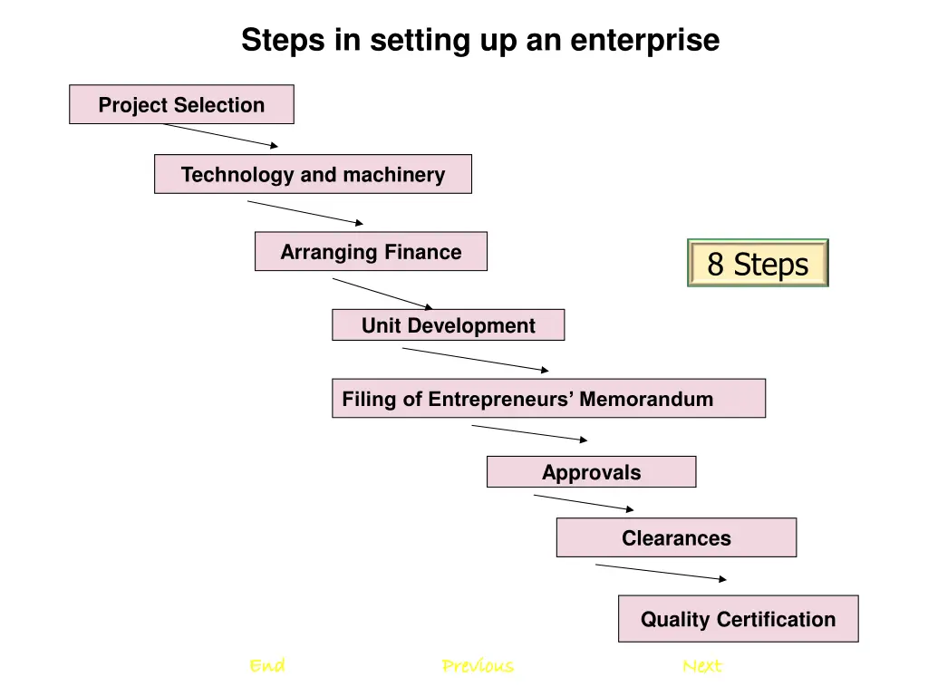 steps in setting up an enterprise