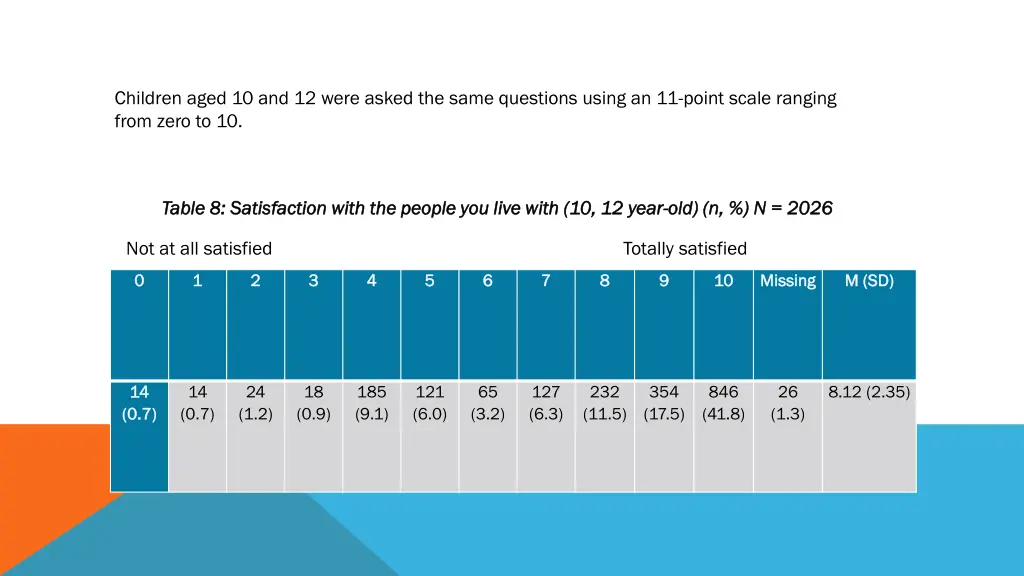 children aged 10 and 12 were asked the same