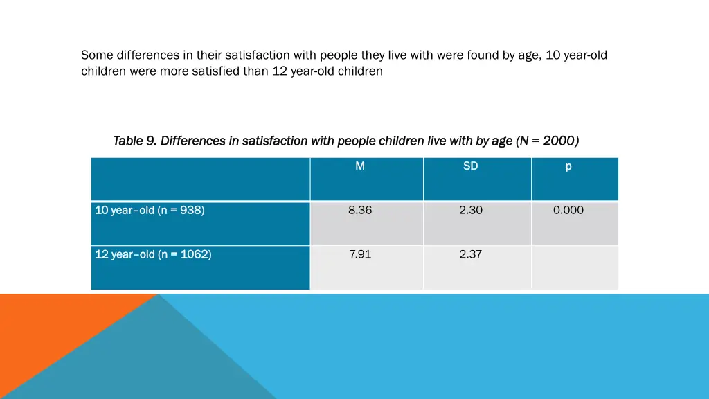 some differences in their satisfaction with