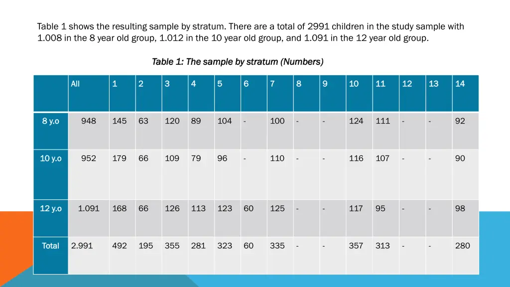 table 1 shows the resulting sample by stratum