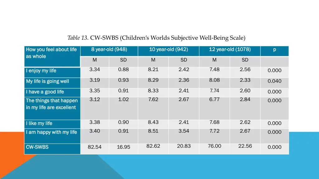 table 13 cw swbs children s worlds subjective