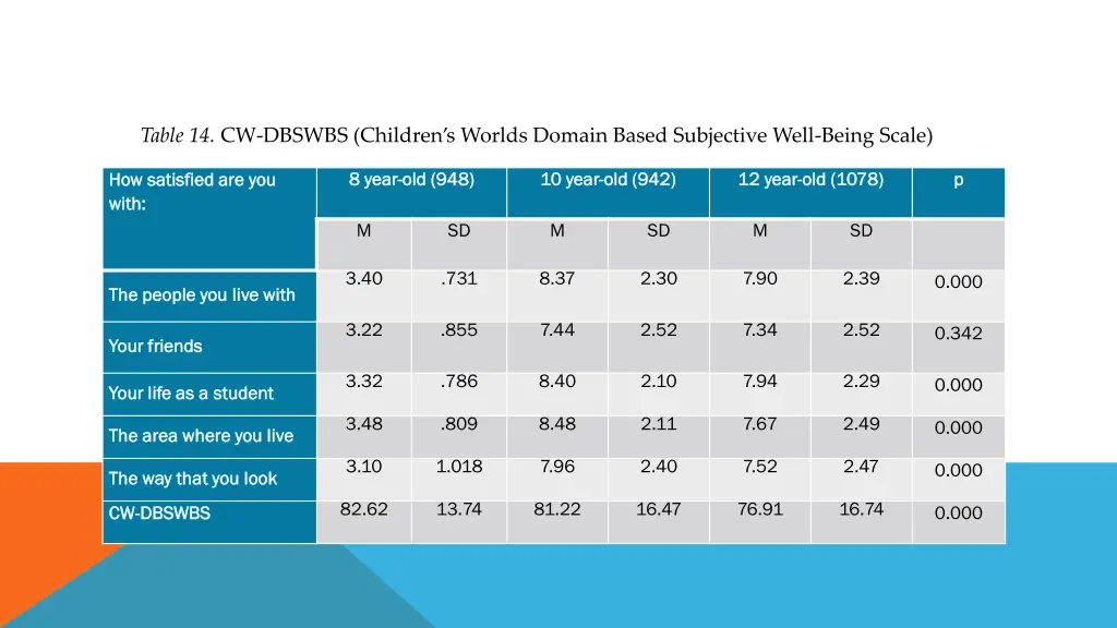 table 14 cw dbswbs children s worlds domain based