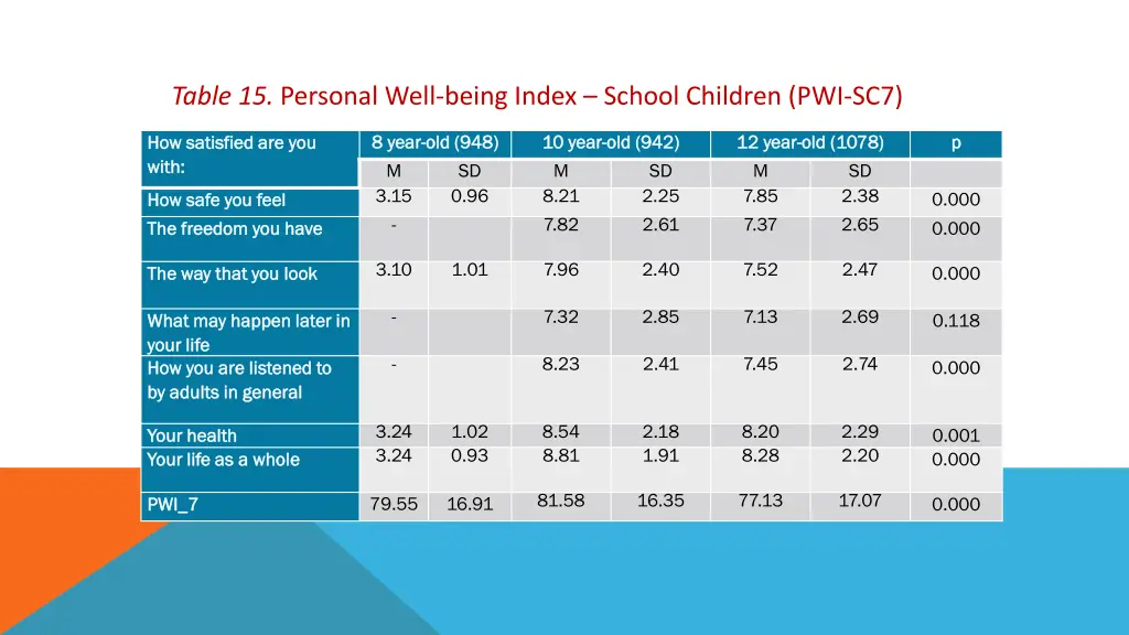 table 15 personal well being index school