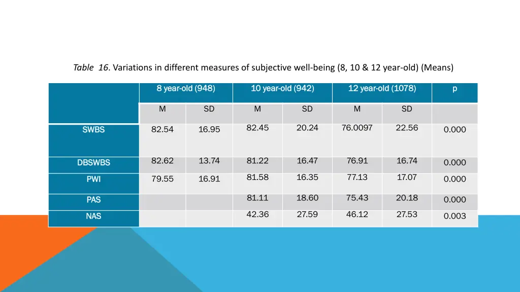 table 16 variations in different measures