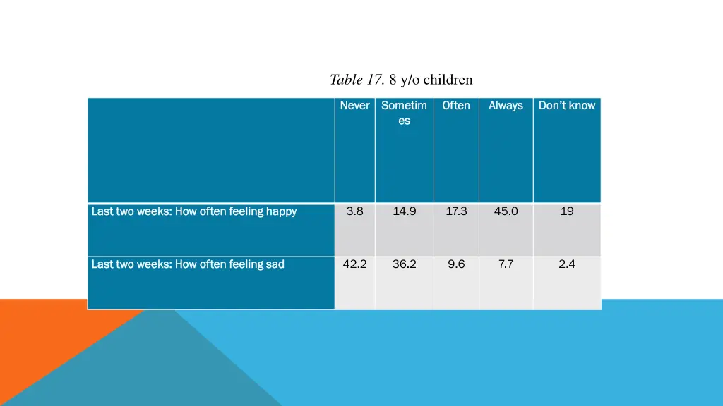 table 17 8 y o children