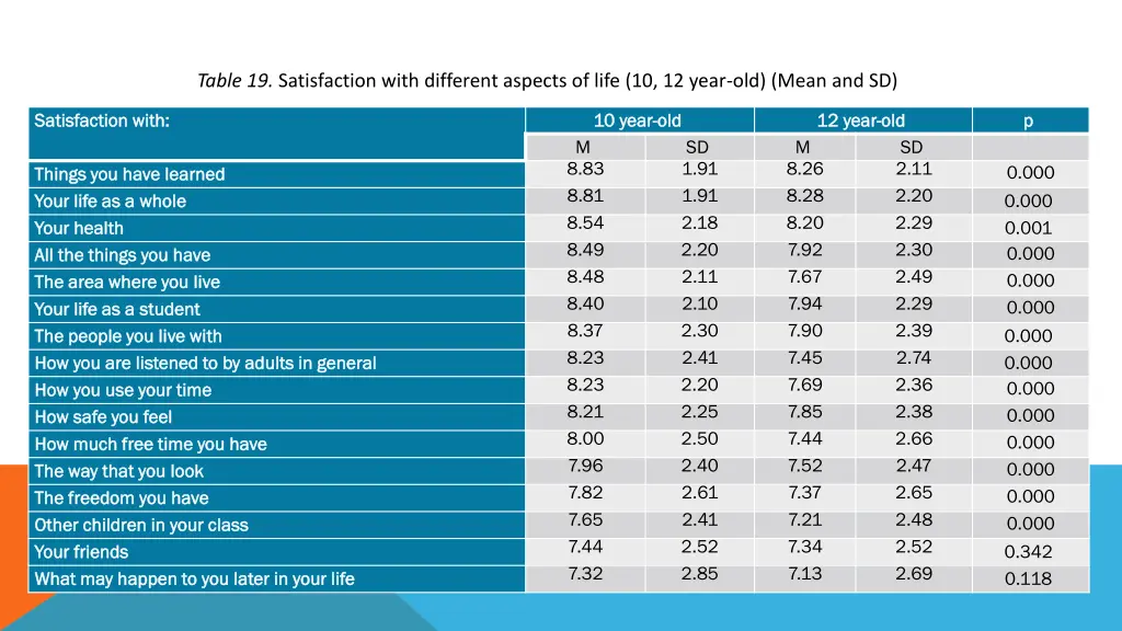table 19 satisfaction with different aspects