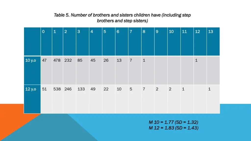 table 5 number of brothers and sisters children