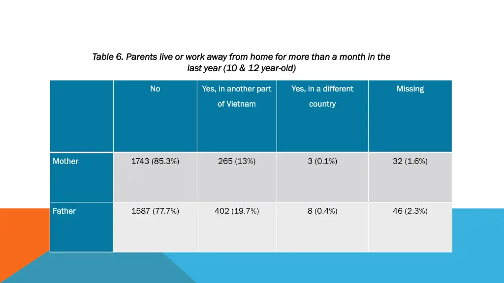table 6 parents live or work away from home