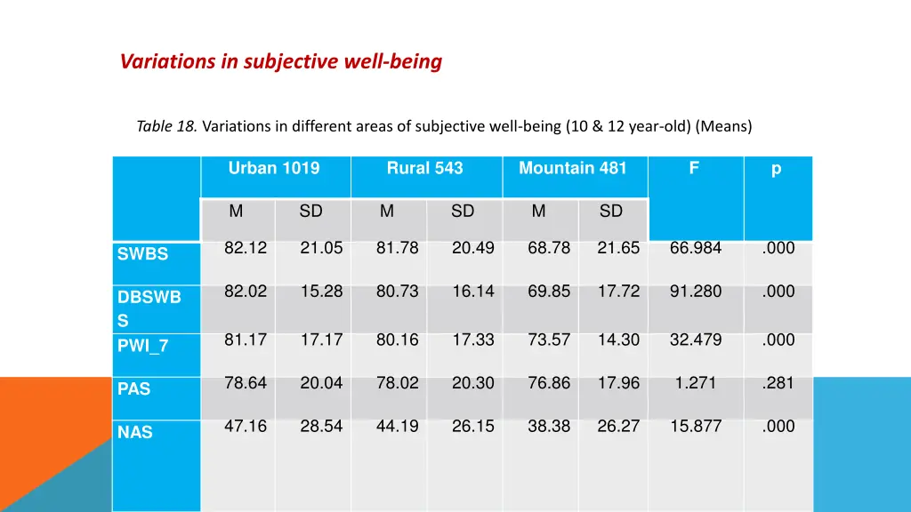 variations in subjective well being