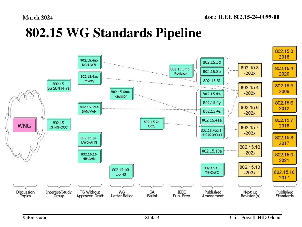 doc ieee 802 15 24 0099 00 2