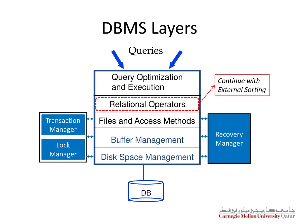 dbms layers