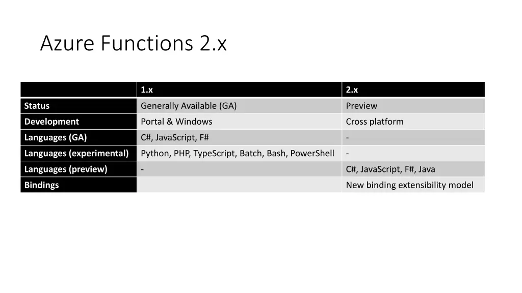 azure functions 2 x