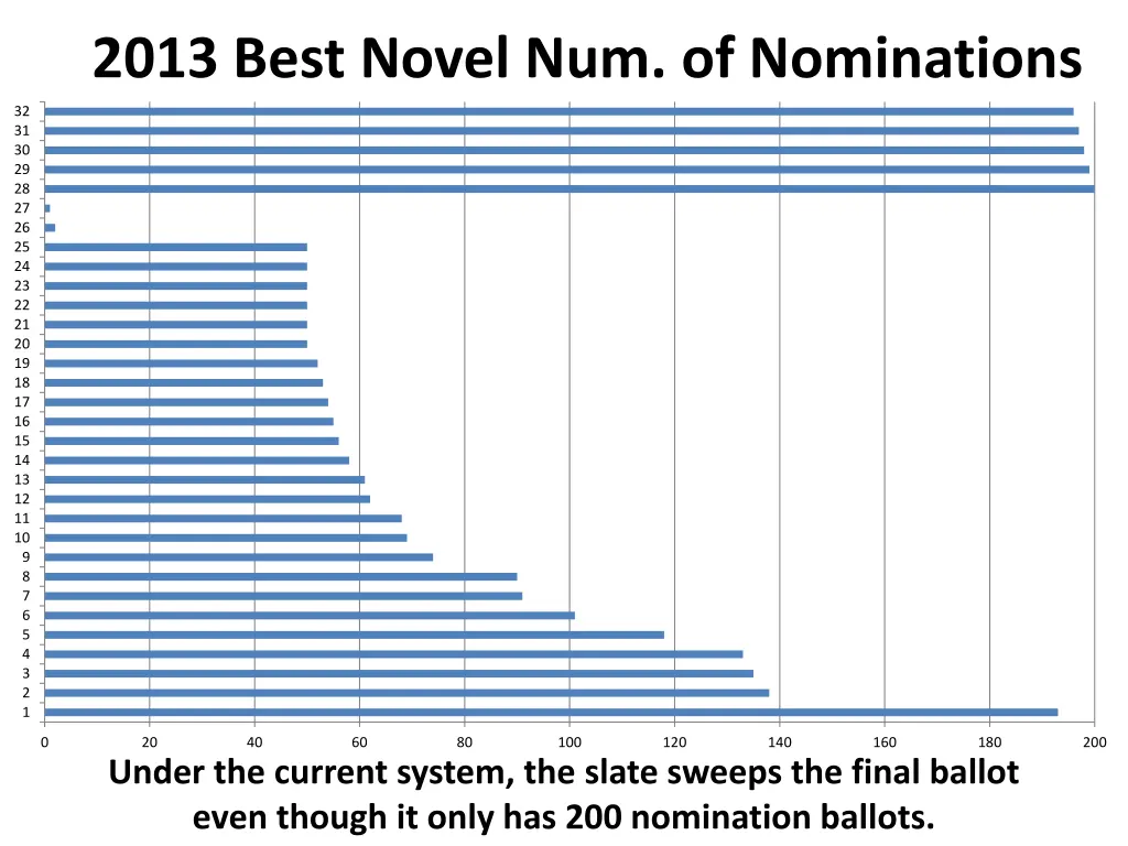 2013 best novel num of nominations
