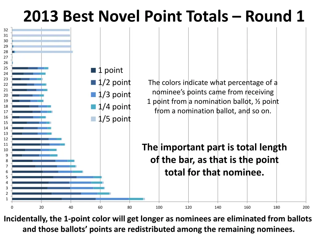 2013 best novel point totals round 1