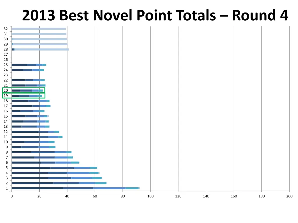 2013 best novel point totals round 4 1