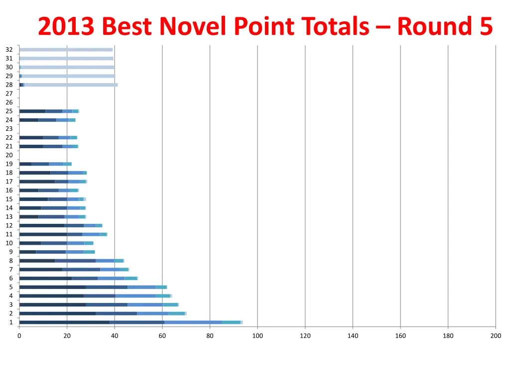 2013 best novel point totals round 5