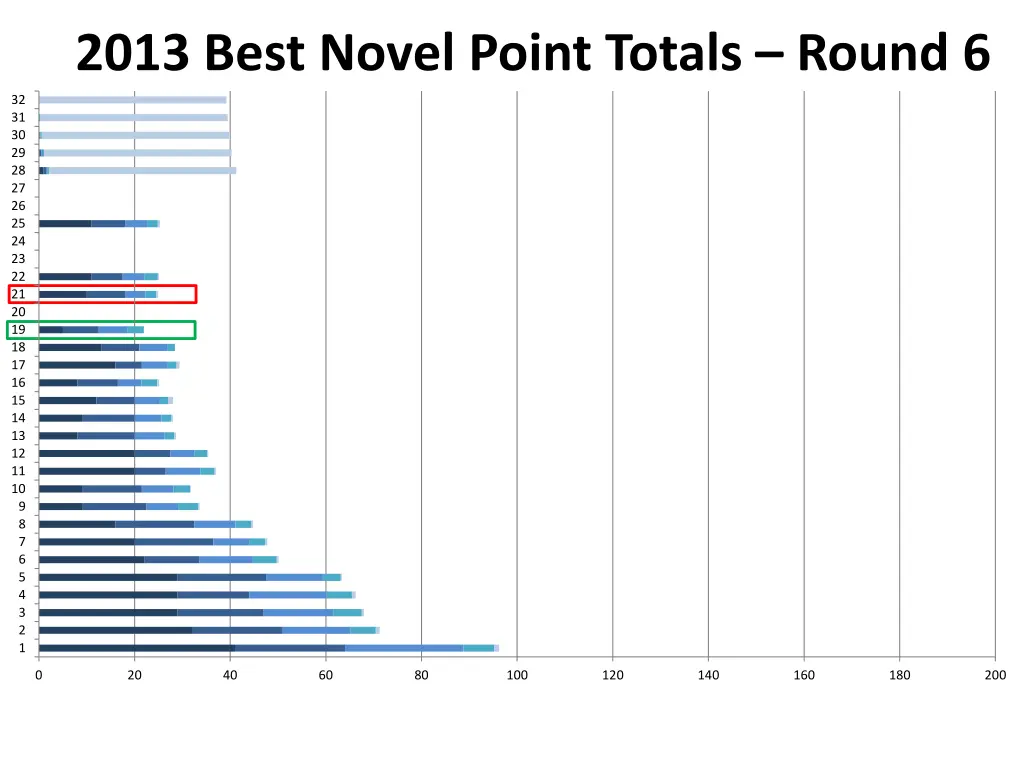 2013 best novel point totals round 6 2