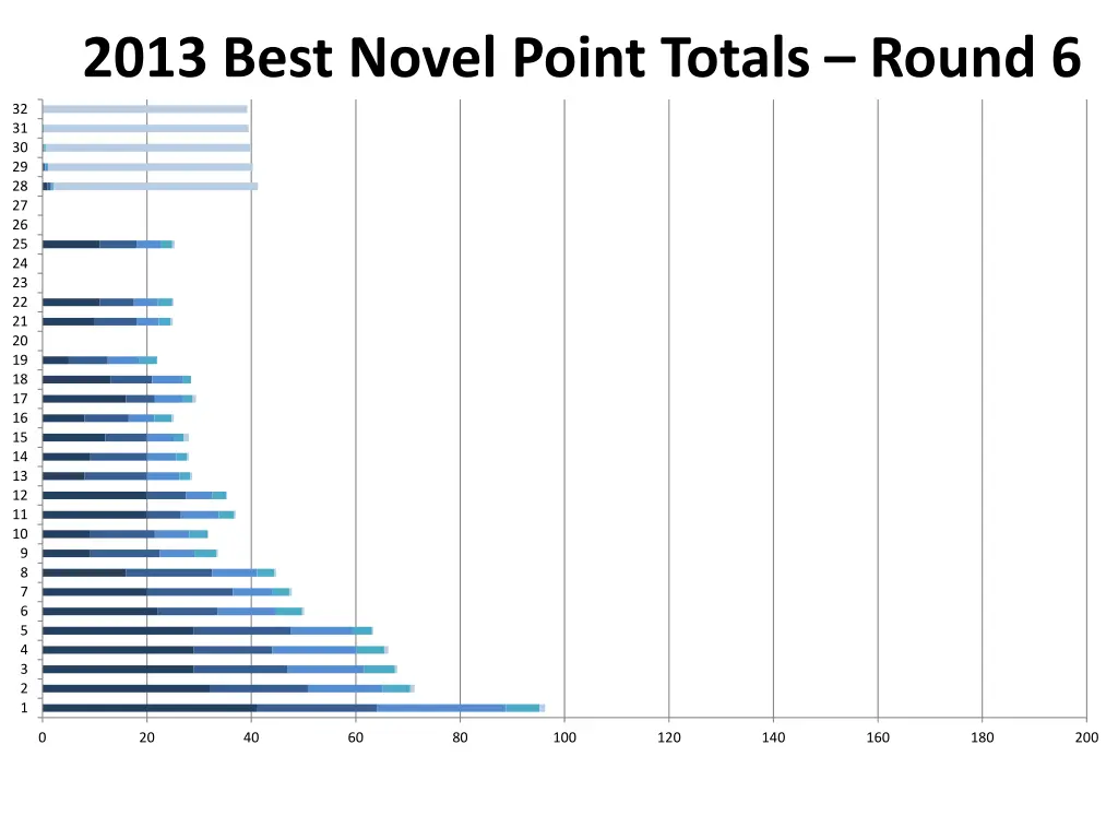 2013 best novel point totals round 6