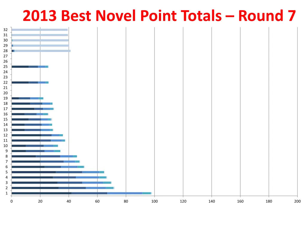 2013 best novel point totals round 7
