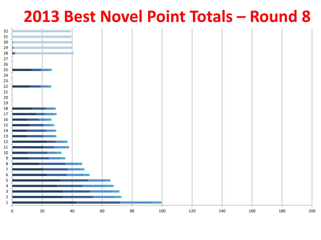 2013 best novel point totals round 8