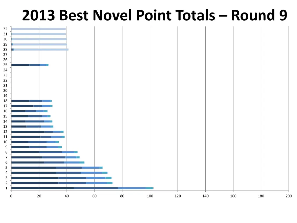 2013 best novel point totals round 9