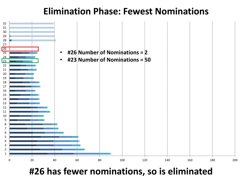 elimination phase fewest nominations 1