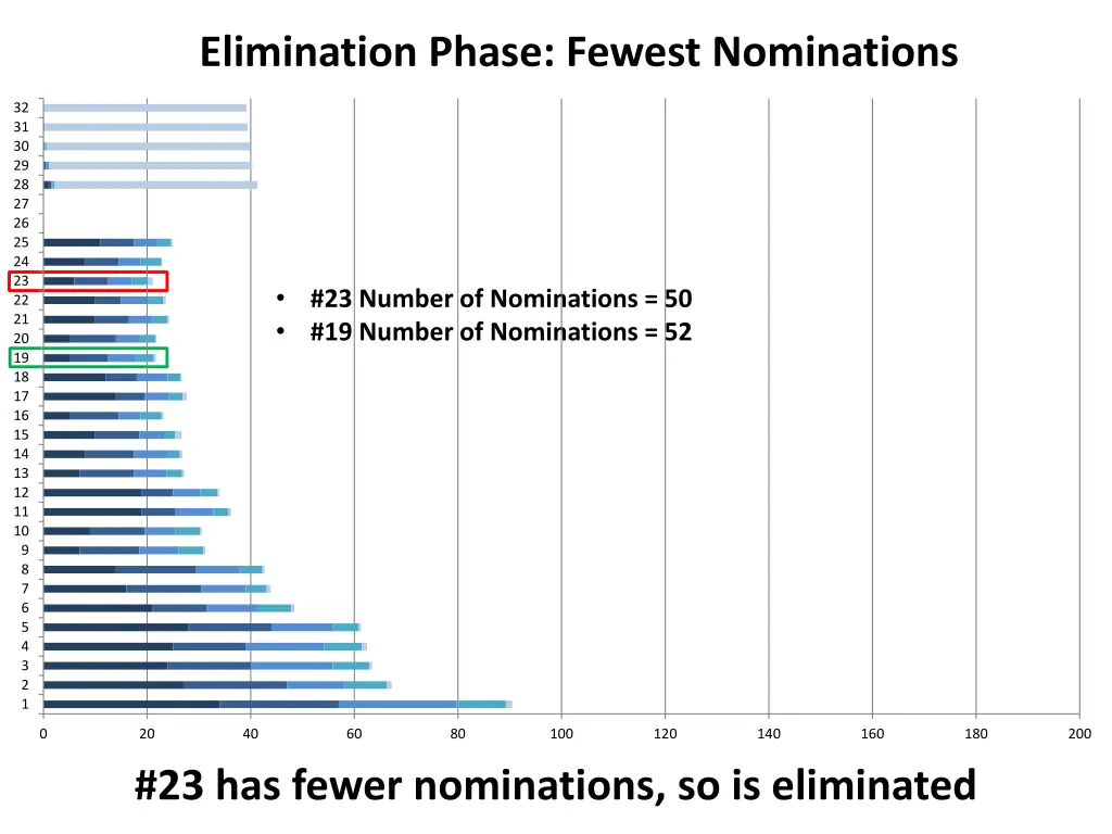 elimination phase fewest nominations 2