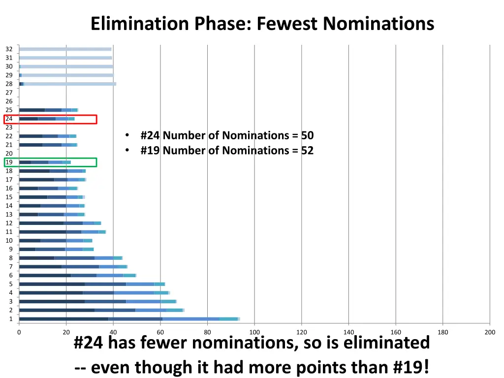 elimination phase fewest nominations 3