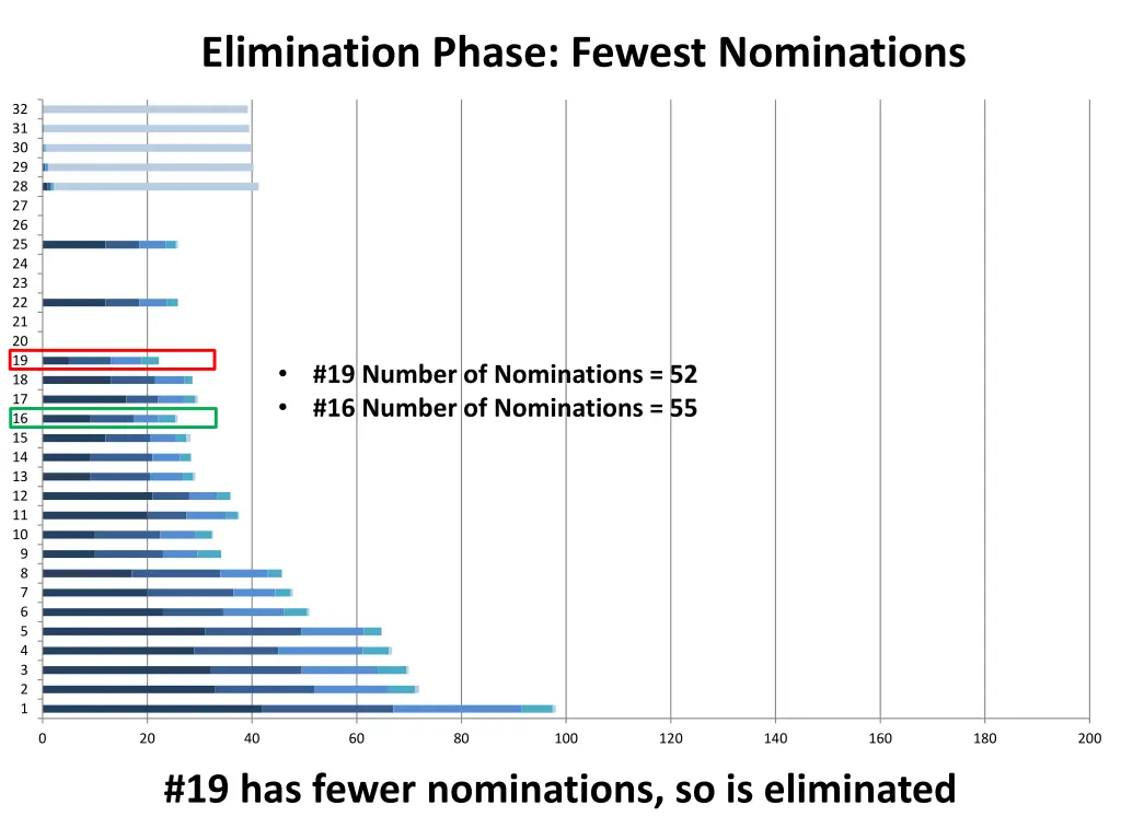 elimination phase fewest nominations 4