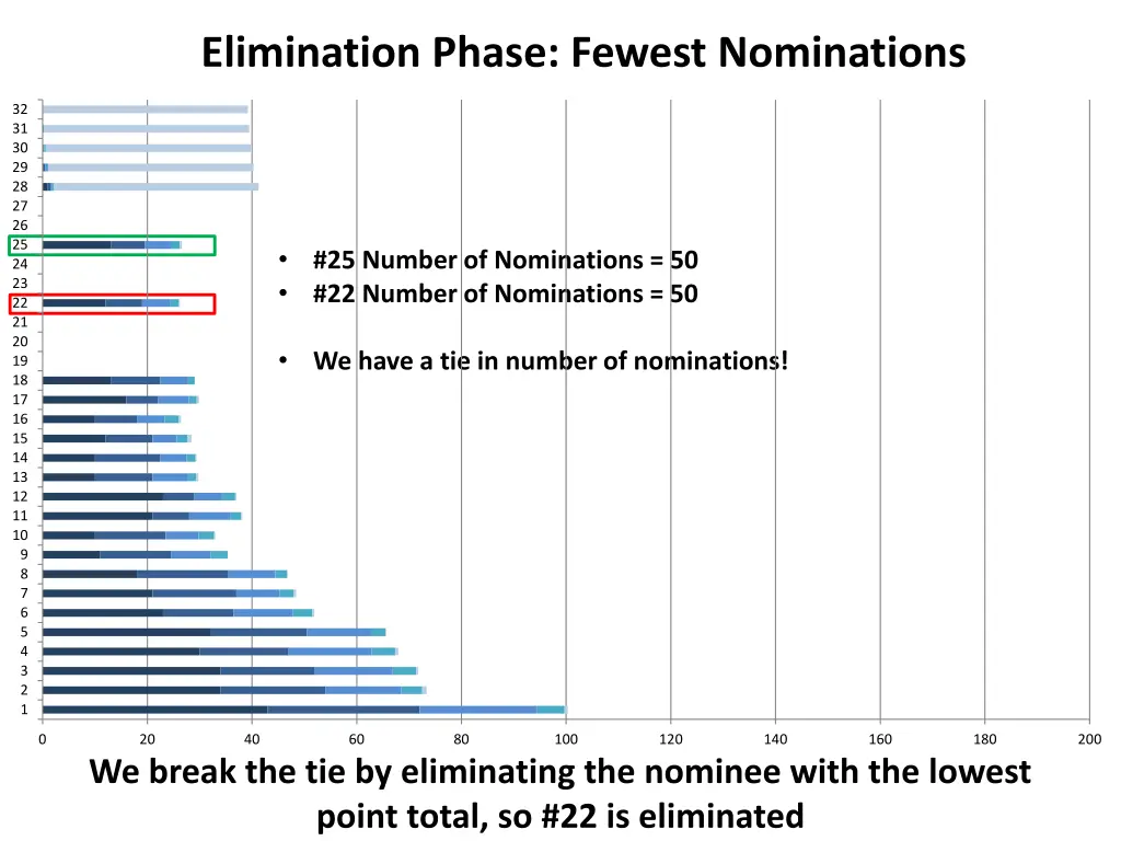 elimination phase fewest nominations 5