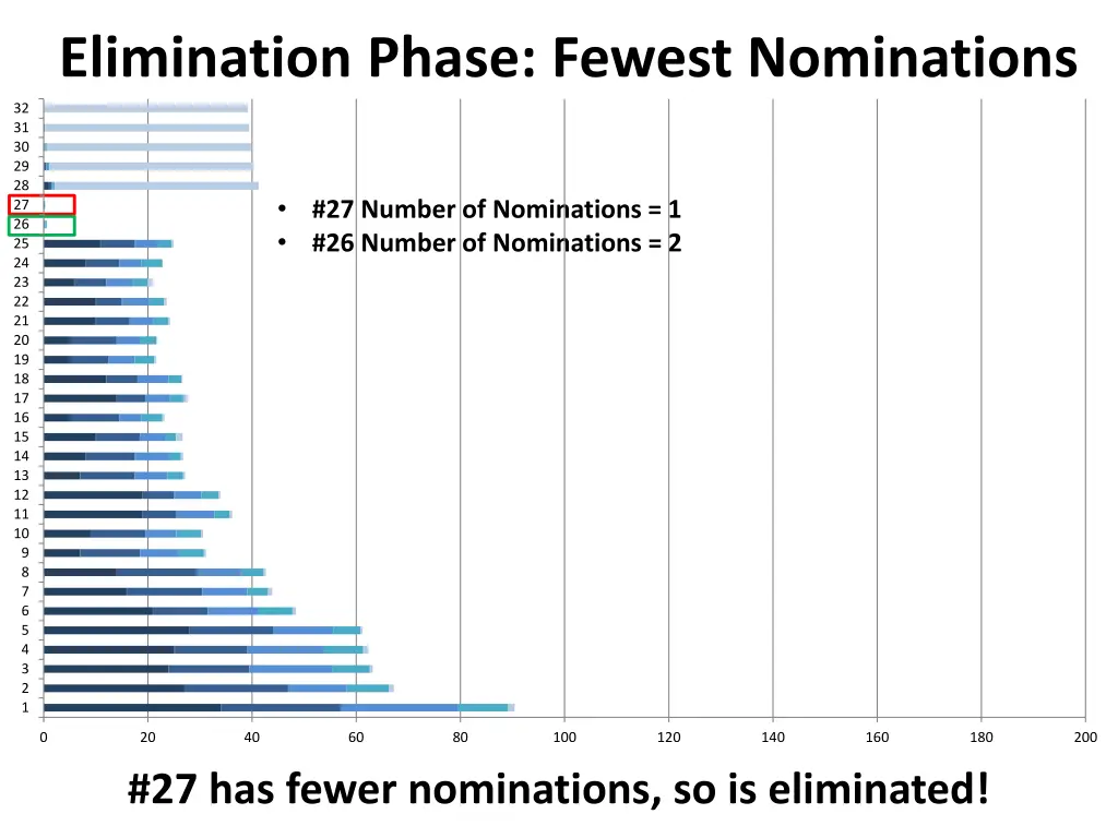 elimination phase fewest nominations