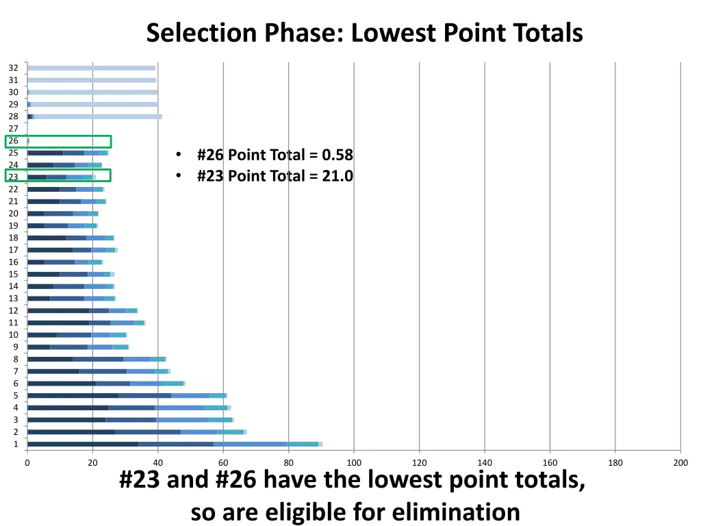selection phase lowest point totals 1