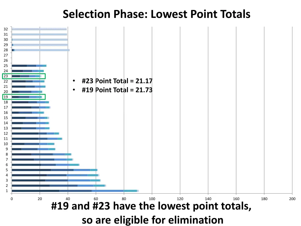 selection phase lowest point totals 2