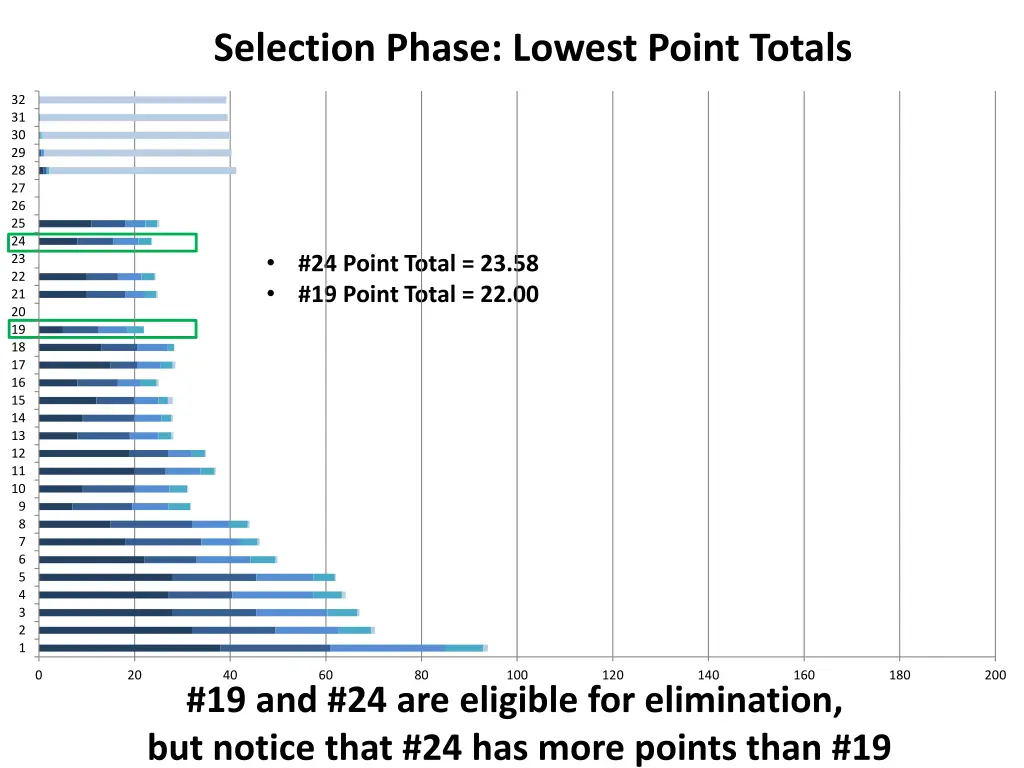 selection phase lowest point totals 3