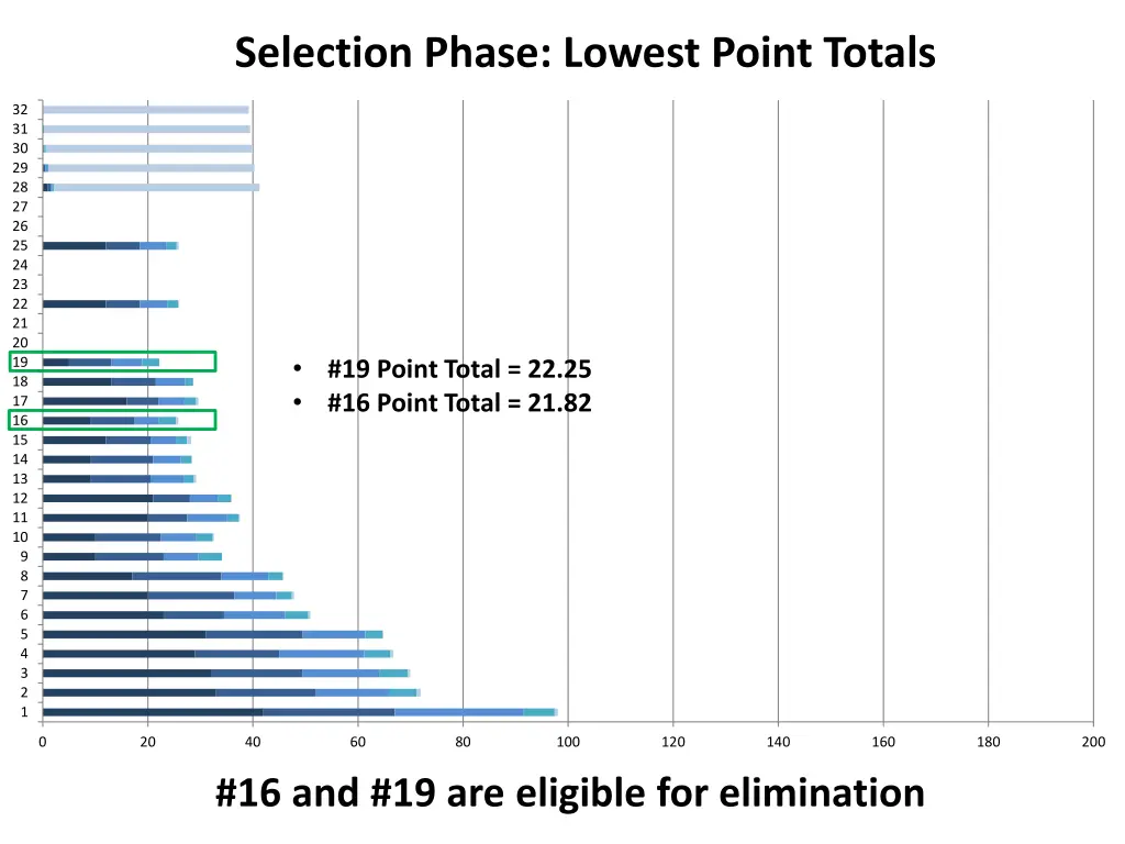 selection phase lowest point totals 4