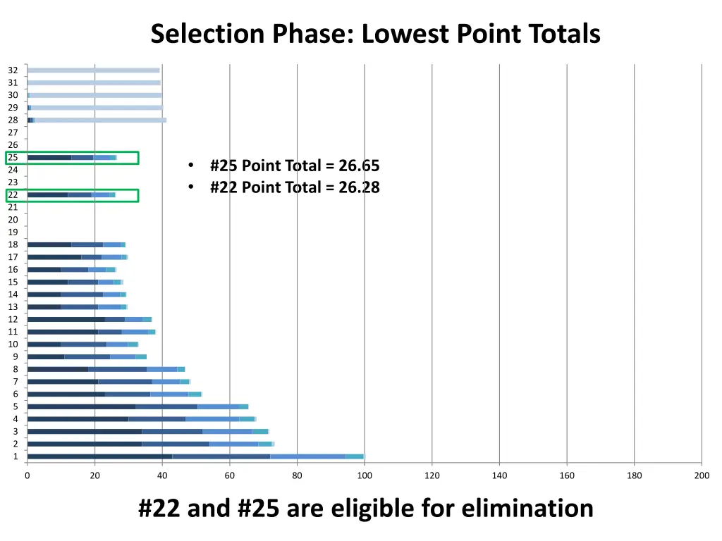 selection phase lowest point totals 5