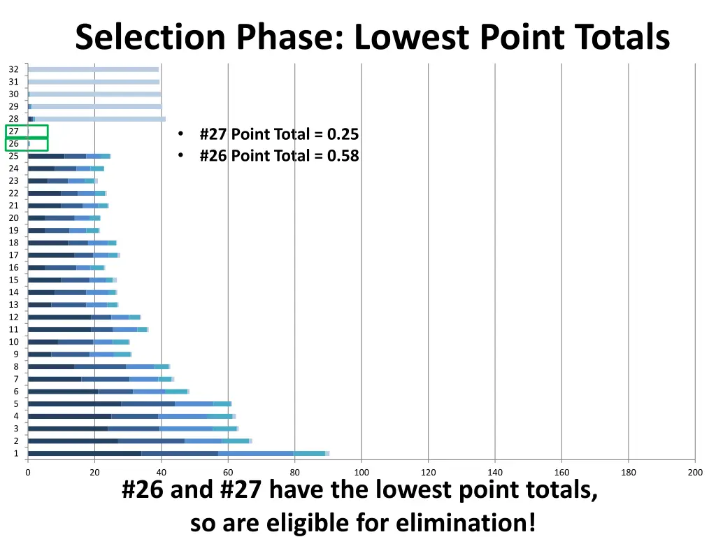 selection phase lowest point totals