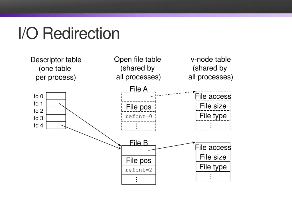 i o redirection 1