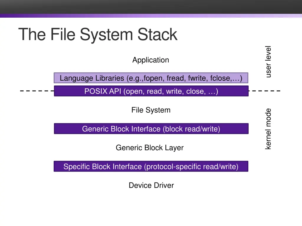 the file system stack