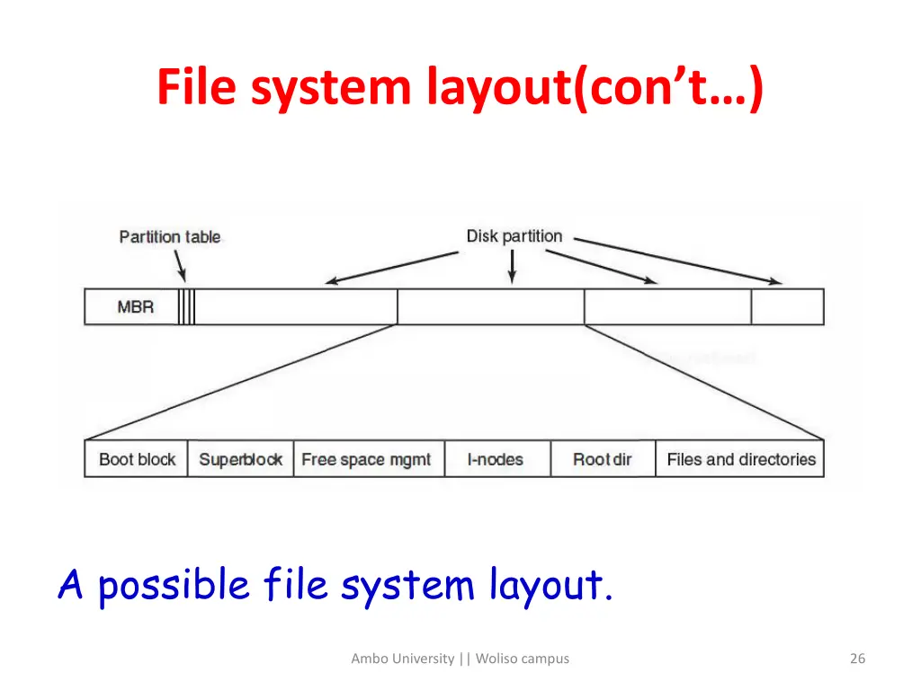 file system layout con t 1