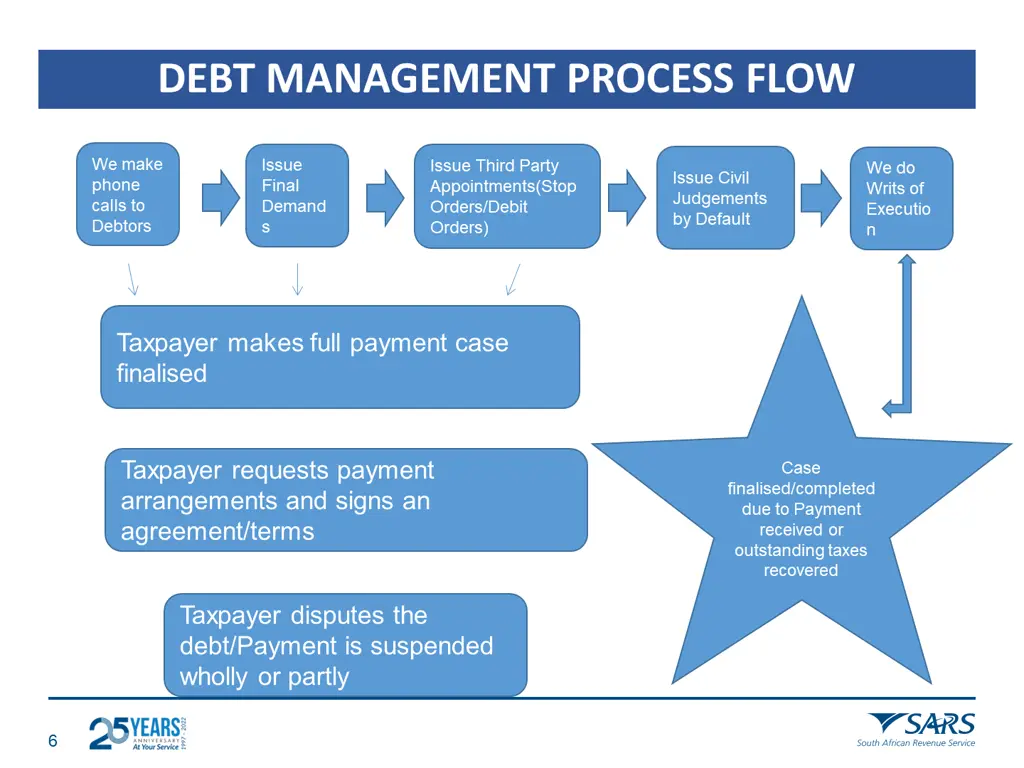 debt management process flow