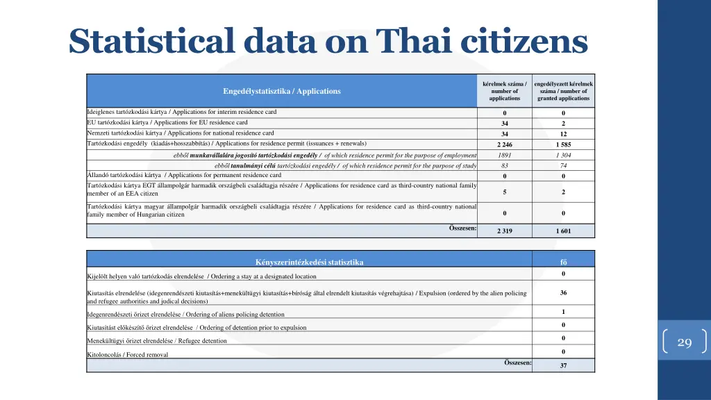 statistical data on thai citizens