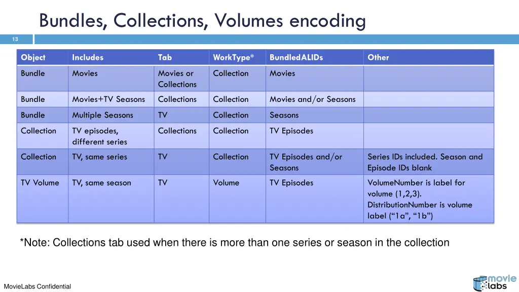bundles collections volumes encoding
