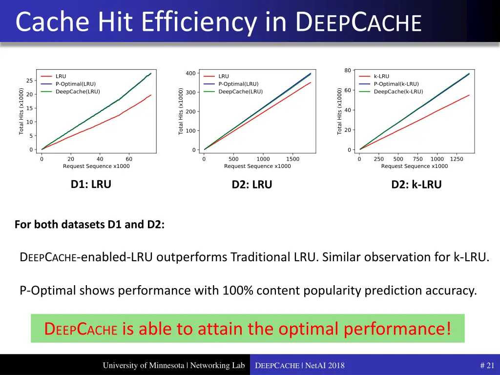 cache hit efficiency in d eep c ache