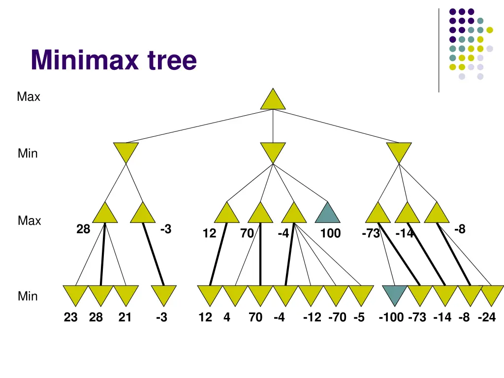 minimax tree 3