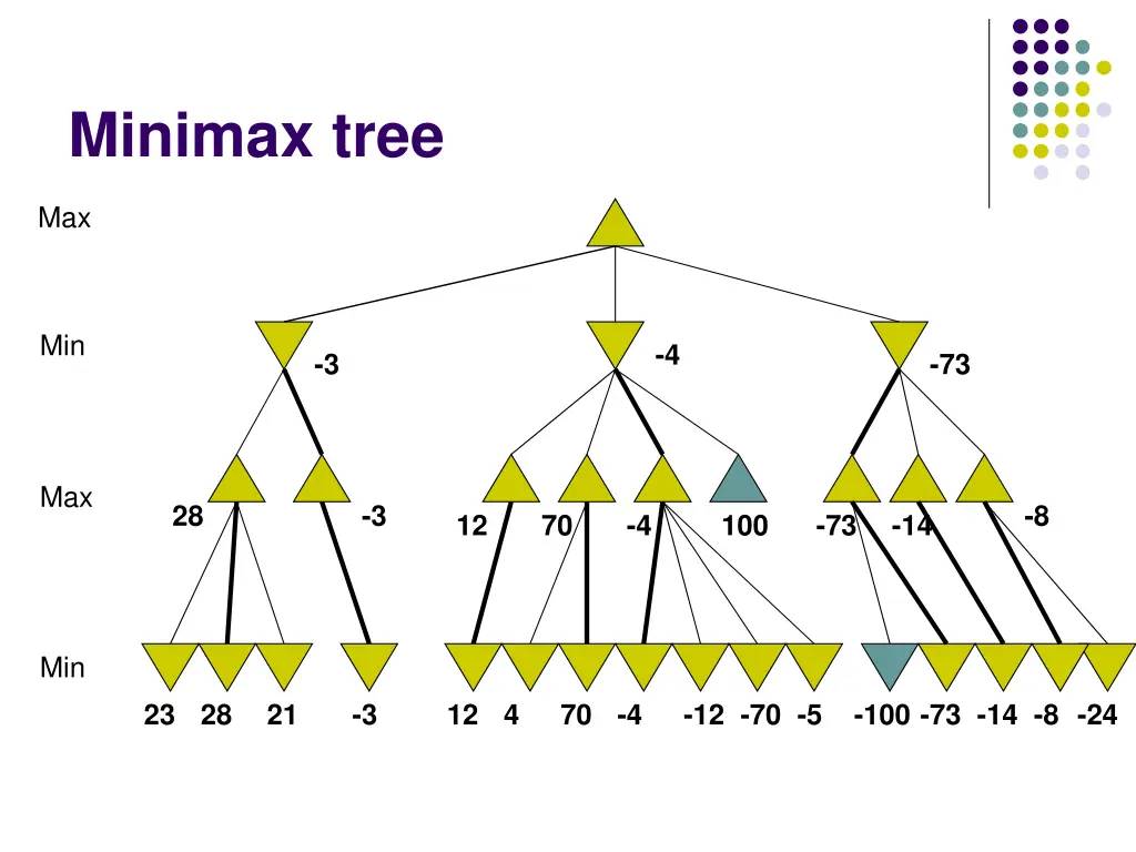 minimax tree 4